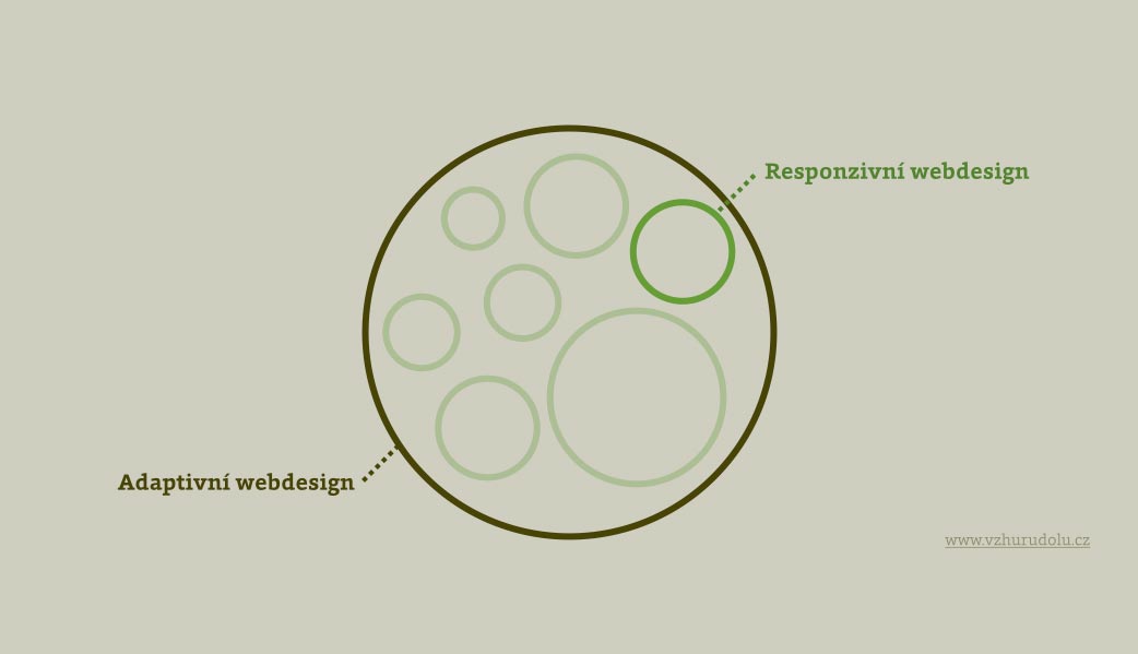 Adaptivní versus responzivní