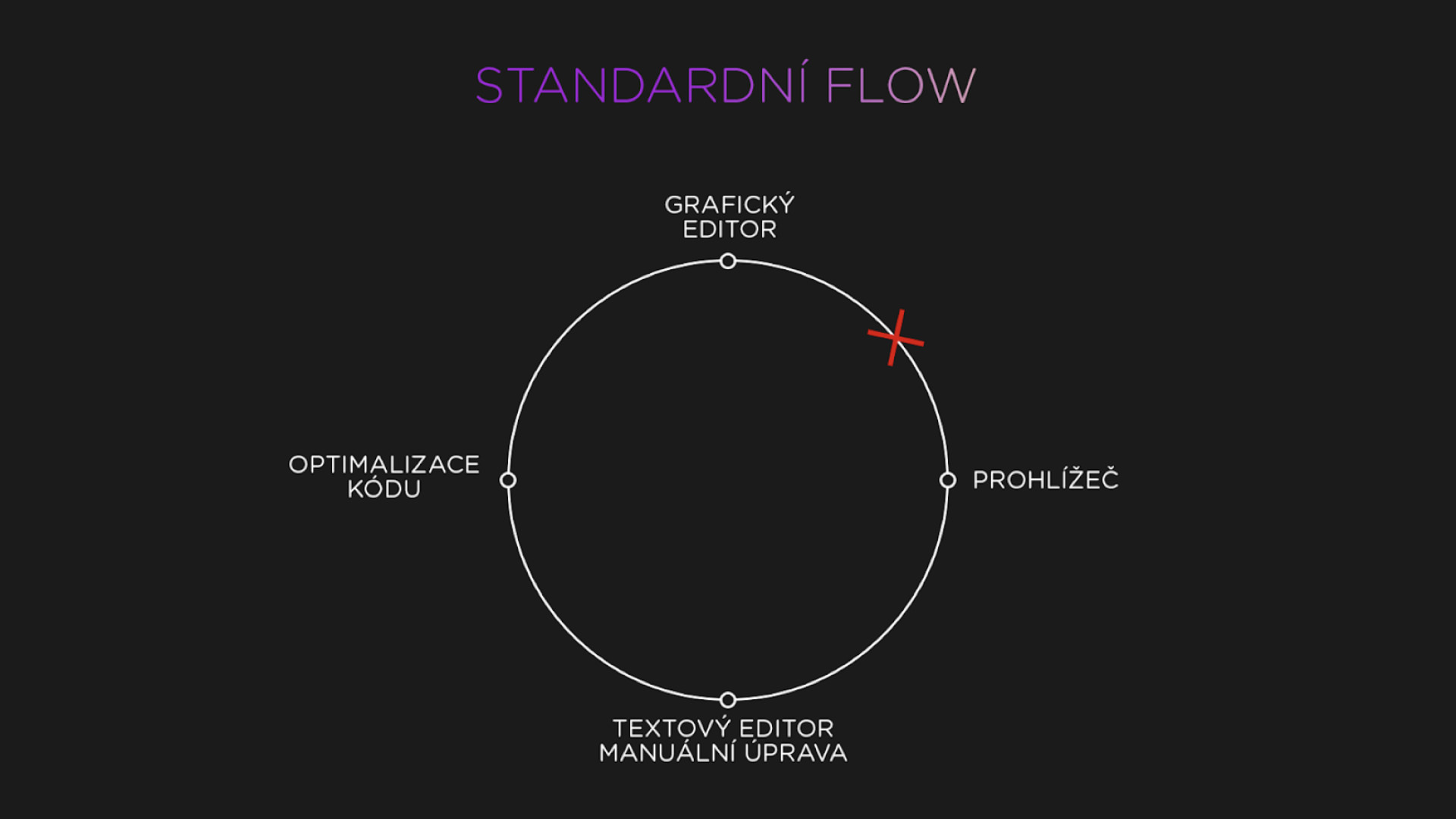 Svg workflow kolo