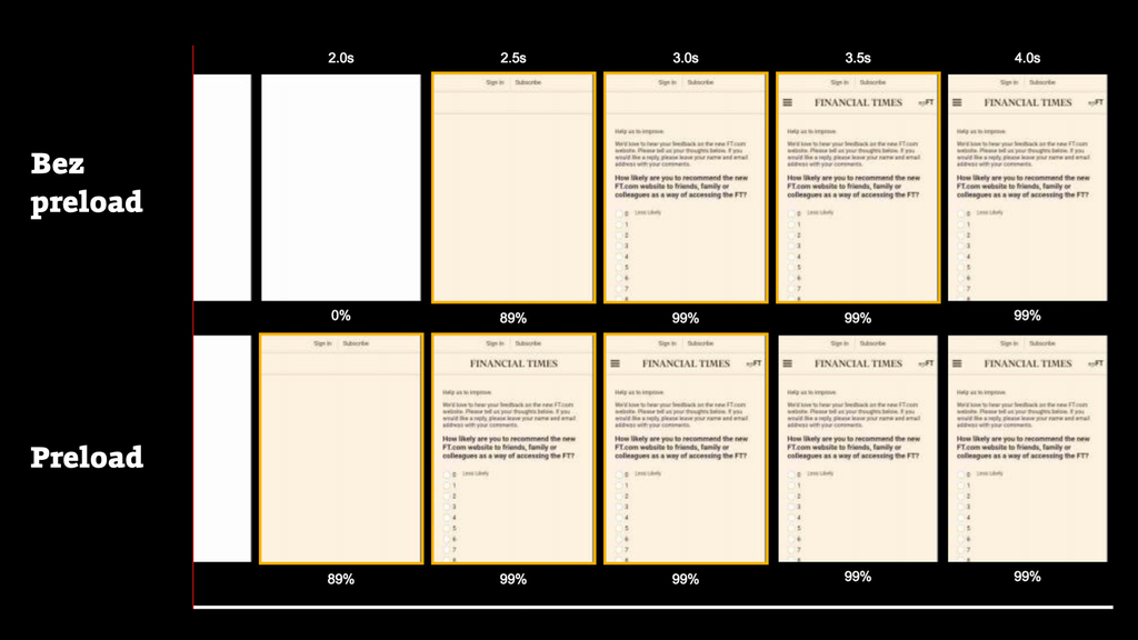 Filmstrip Webpagetestu od Financial Times